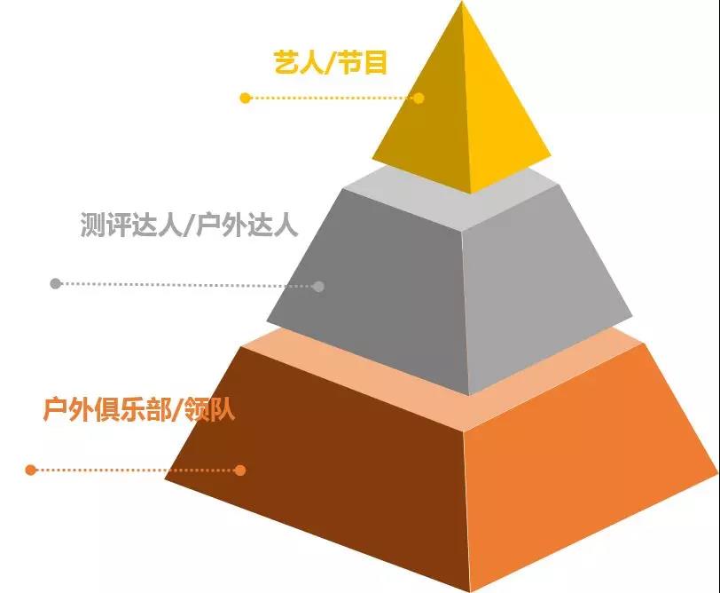 金字塔型KOL矩阵