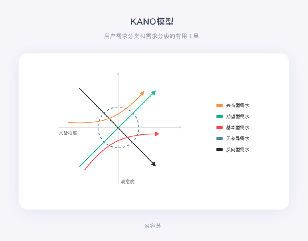 产品设计师必懂需求分析法：KANO模型