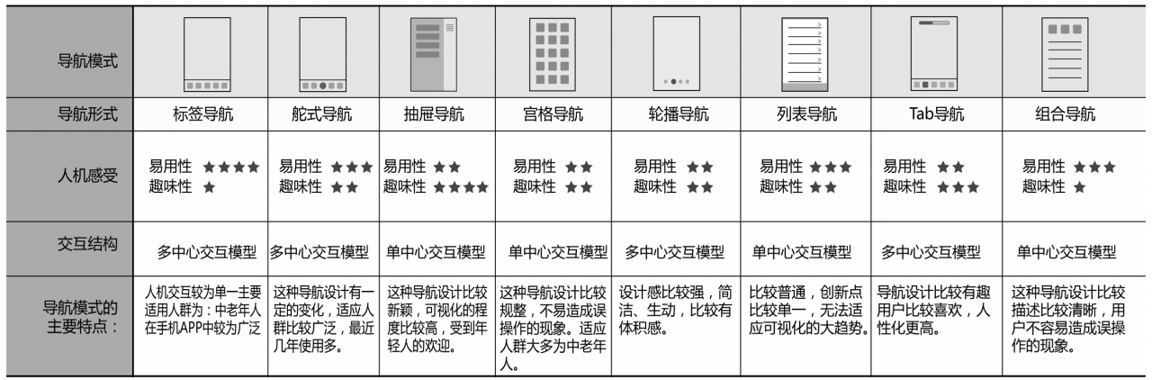 手机APP导航设计的类型与标准