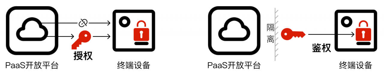 如何设计PaaS产品的权限体系？
