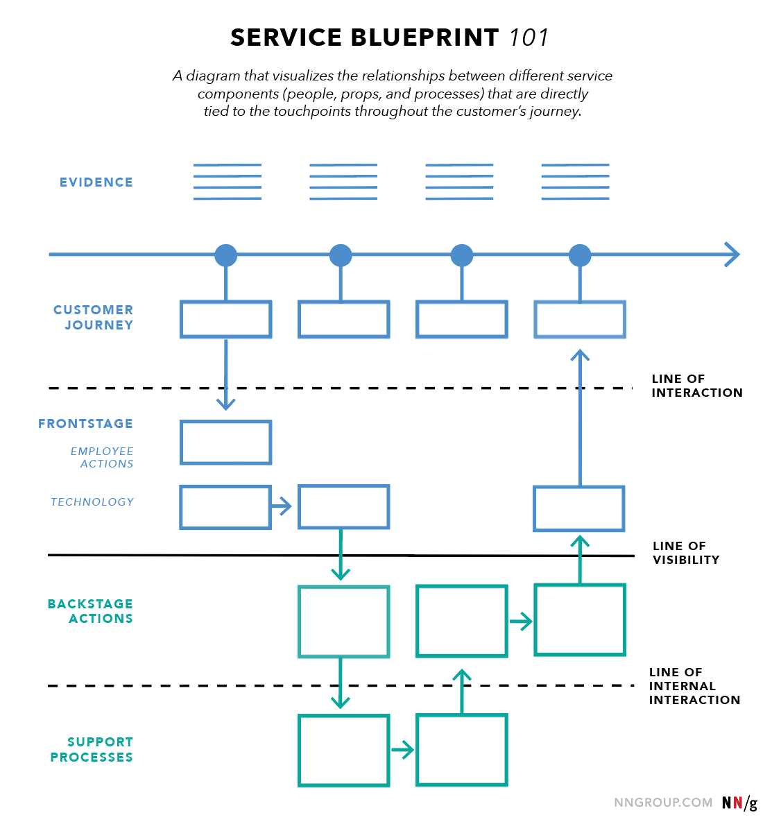 服务蓝图与企业之间的关系