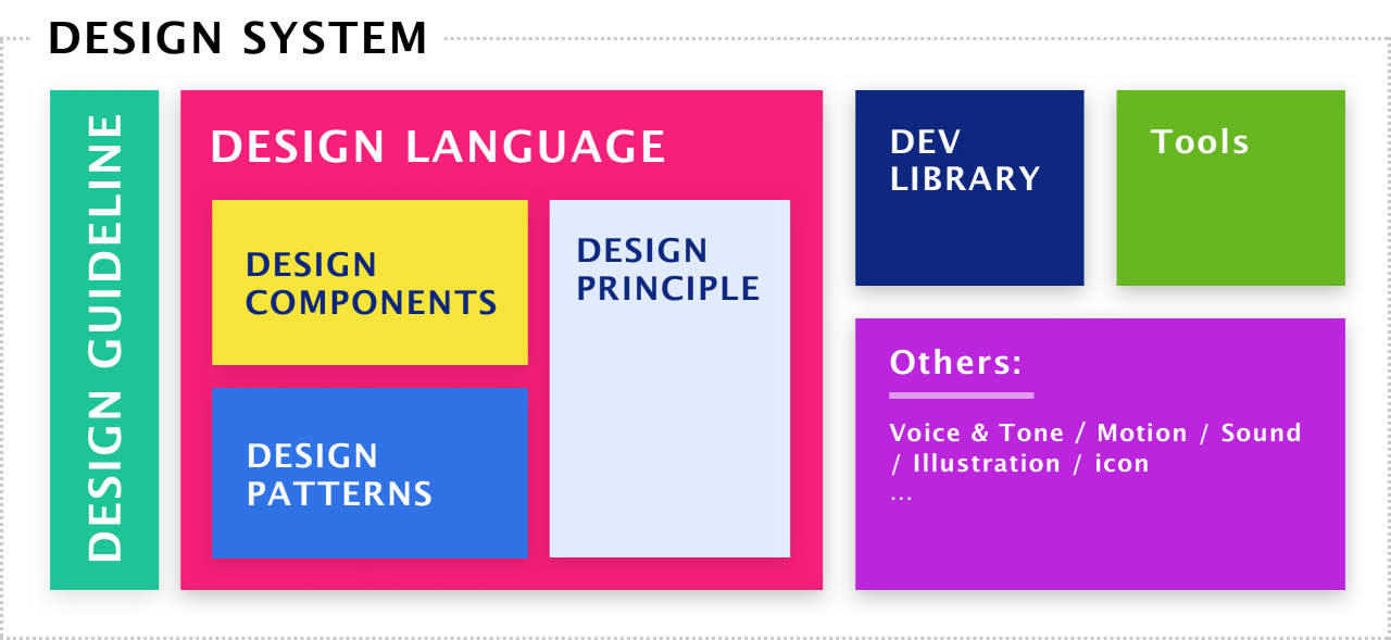 什么是设计系统、设计语言和设计语言系统？