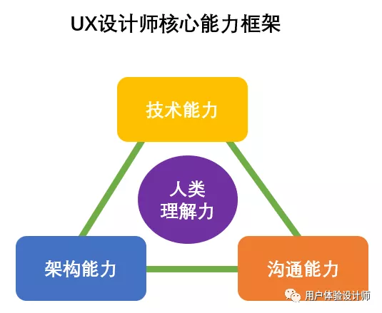 职业定位 | UX设计师适合做“架构”吗？