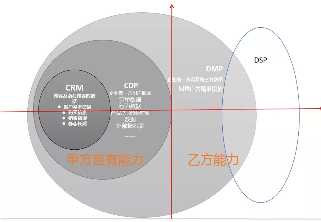 营销圈的CDP、CRM、DSP、DMP是什么意思？