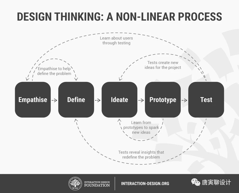 UX进阶：什么是设计思维？
