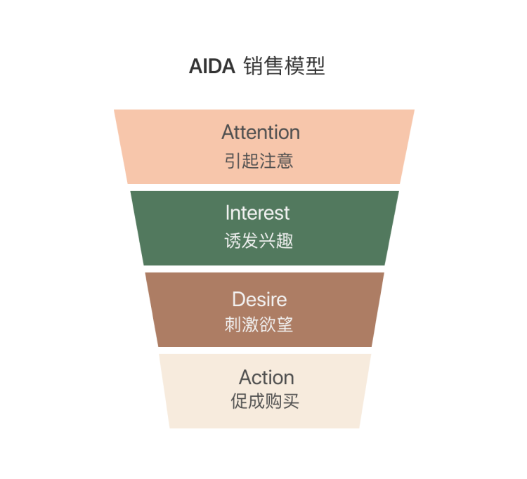 电商设计思维（一）：AIDA模型的运用