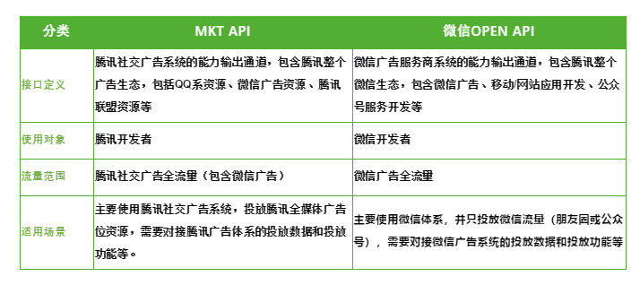 由浅入深聊聊广告平台的MKT API和RTA（上）