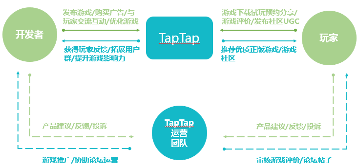 TapTap产品分析：运营建议与功能优化