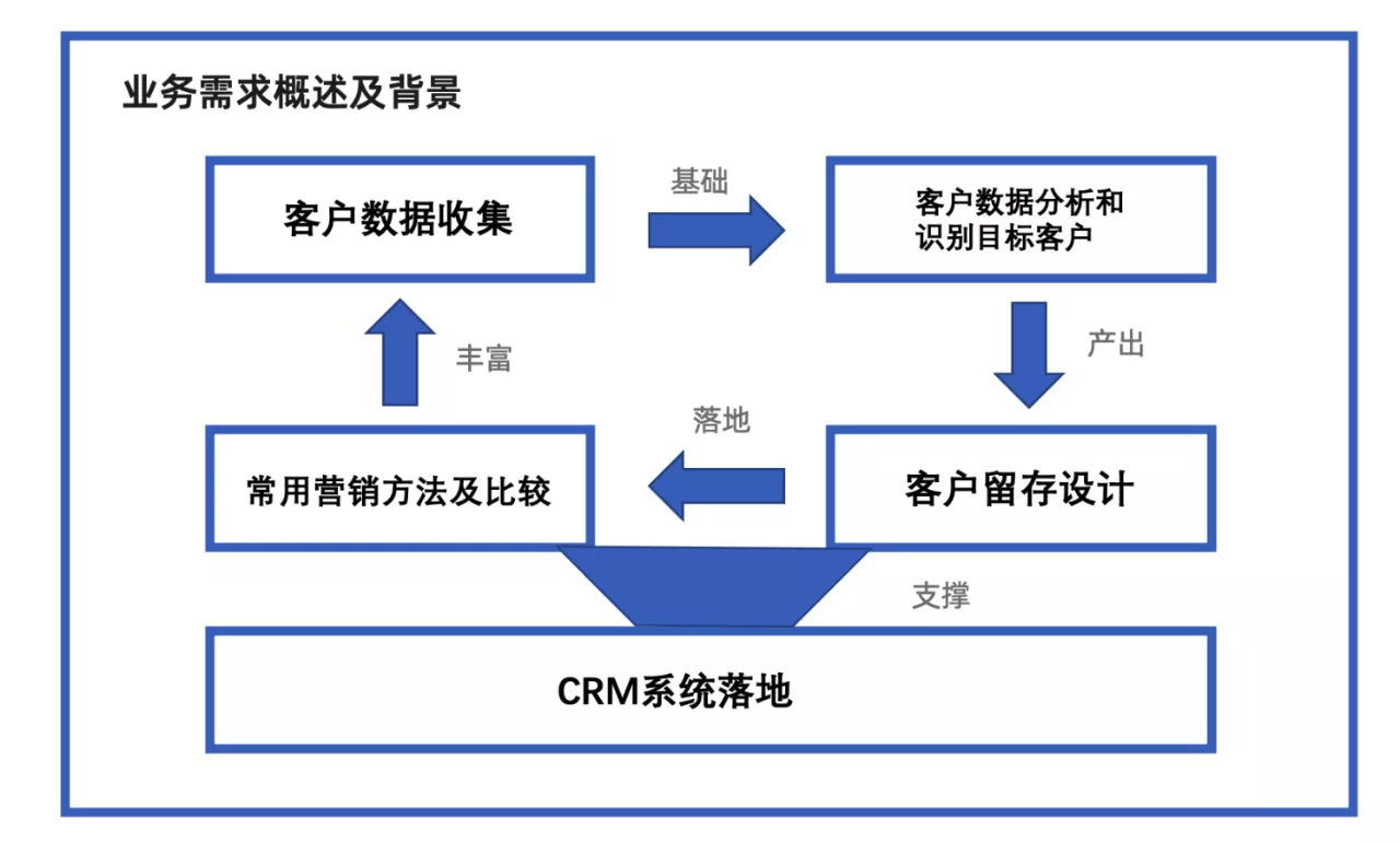新零售CRM系统设计详解（一）