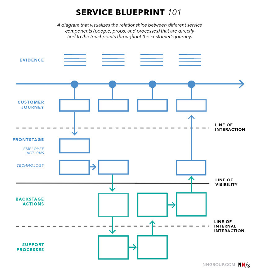什么是服务蓝图？服务蓝图的定义！