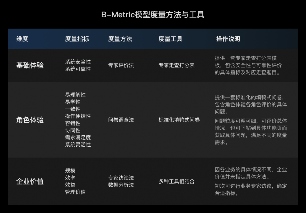 B-Metric，企业产品体验度量极简指南