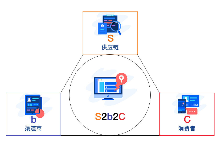 S2b2c新零售：解析B2C、C2C、O2O