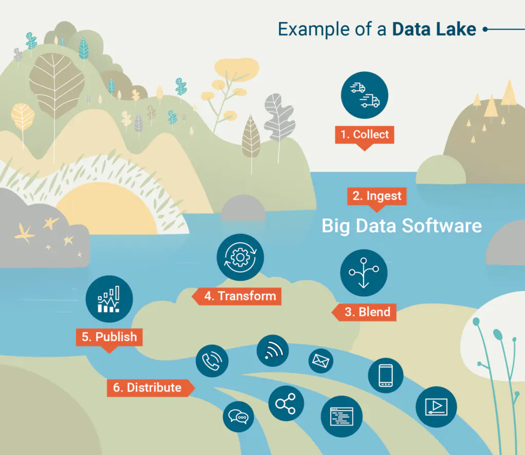 数据仓库、数据湖、数据平台和数据中台的概念和区别