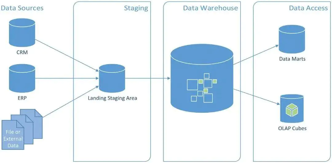 数据仓库、数据湖、数据平台和数据中台的概念和区别