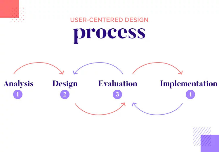 用户体验设计：以用户为中心的设计