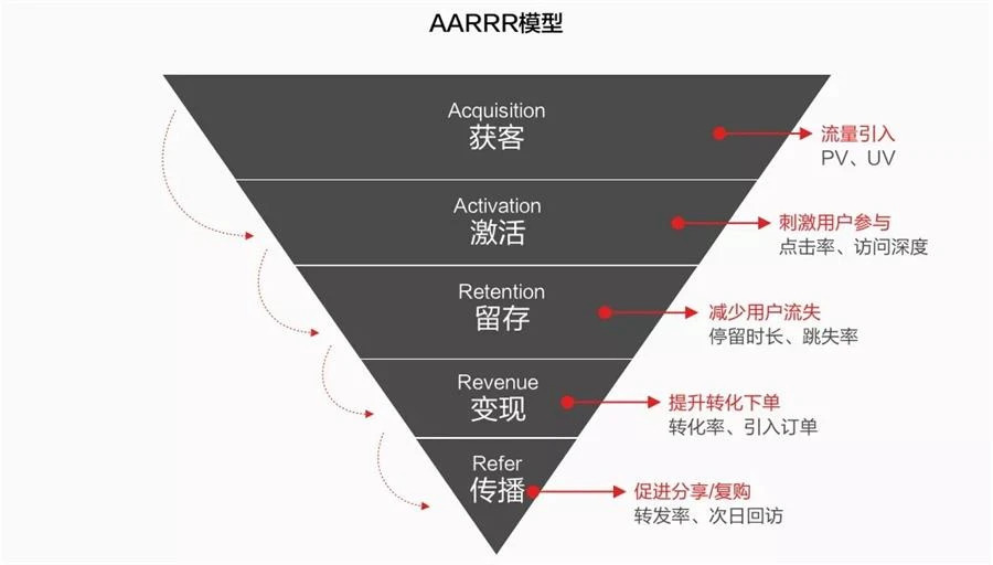 快来学习AARRR模型分析，一下就明白的那种
