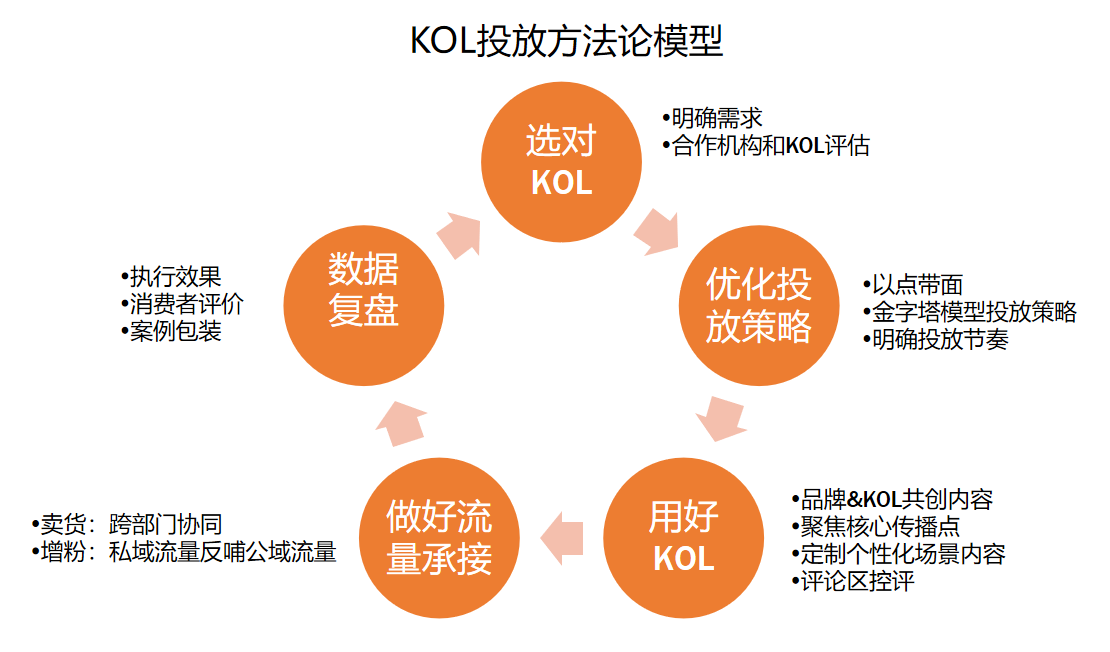 吐血整理3000万买来的KOL高转化投放3.0版！