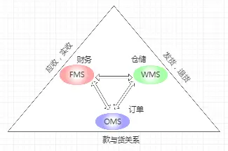 分布式场景下的OMS系统设计
