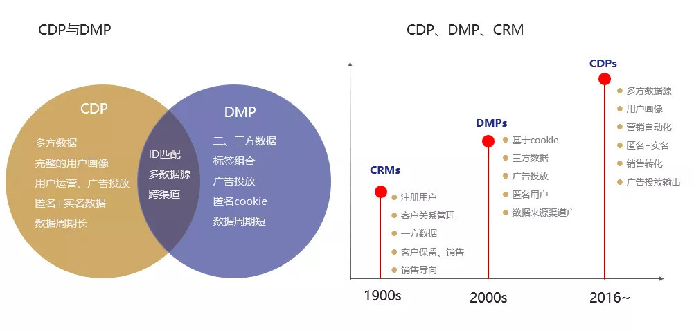 CDP、DMP、CRM都是什么，你分得清楚吗？