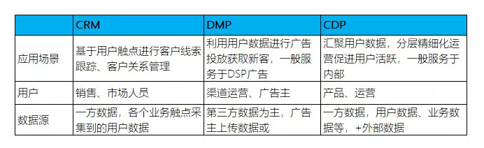 CDP、DMP、CRM都是什么，你分得清楚吗？