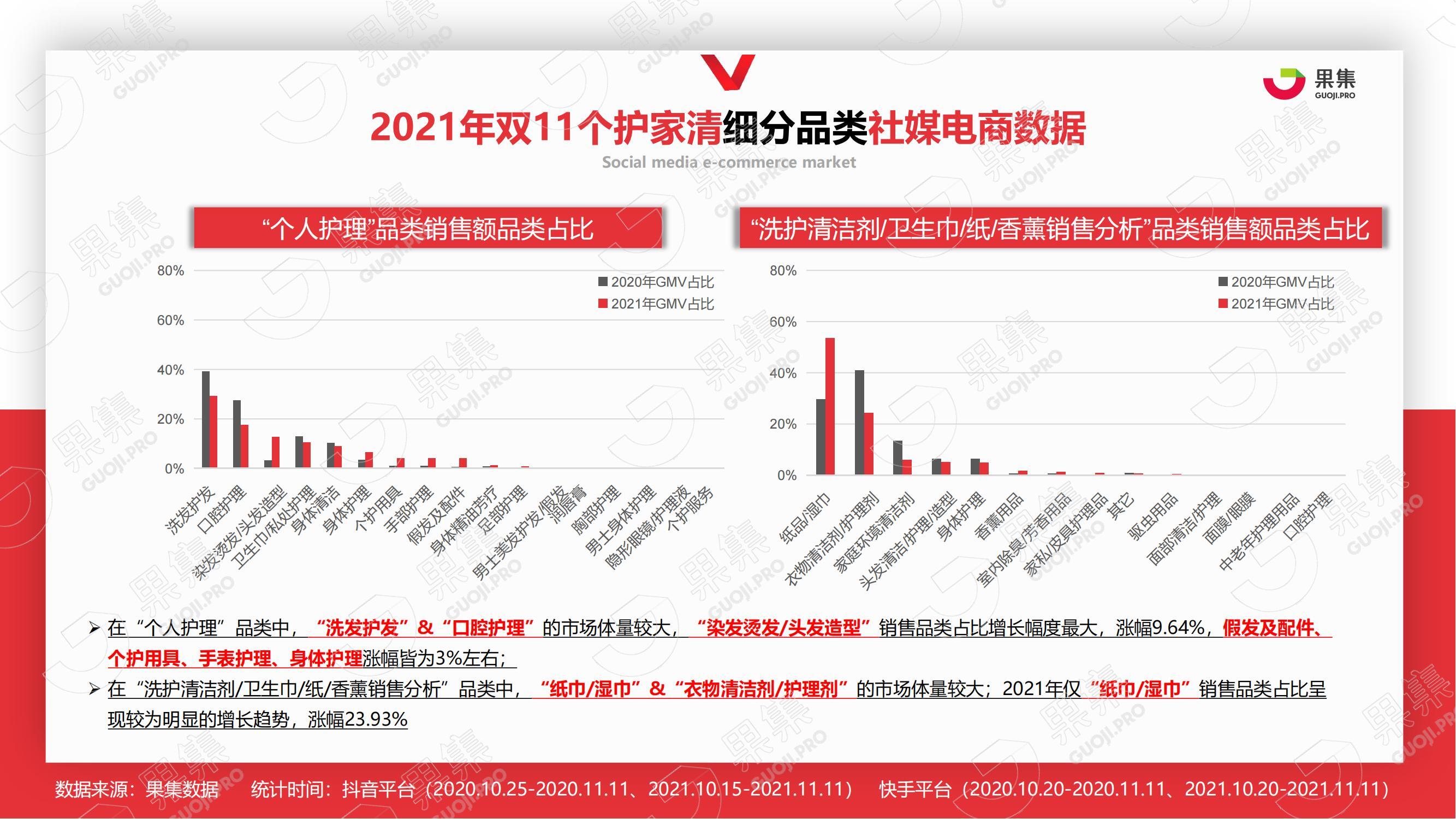 2021年双11“个护家清”行业社媒营销分析报告