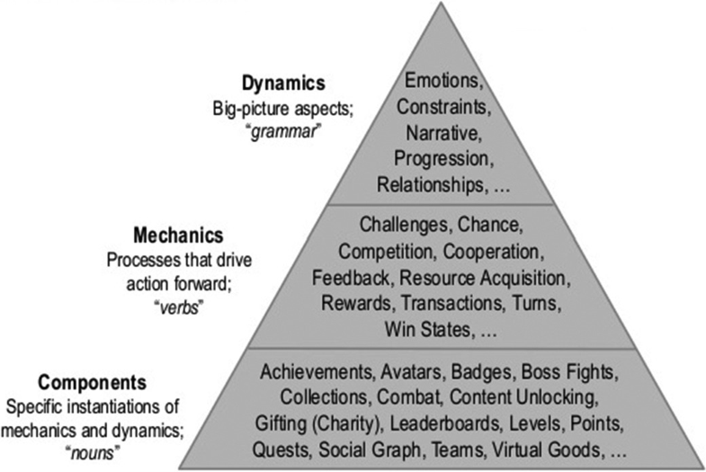 游戏元素的“金字塔模型”