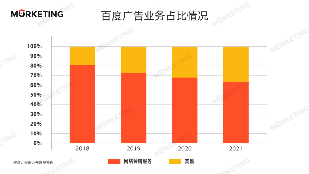 中国18大互联网公司2021年广告收入榜