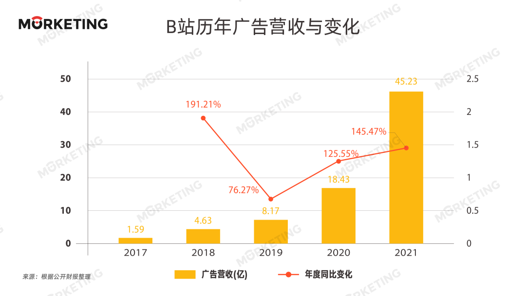 中国18大互联网公司2021年广告收入榜