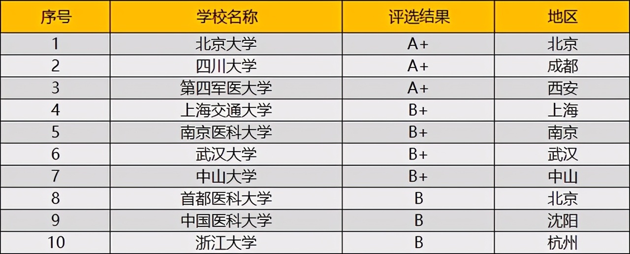 中国口腔医学排名前十的大学，口腔医学专业高校排名