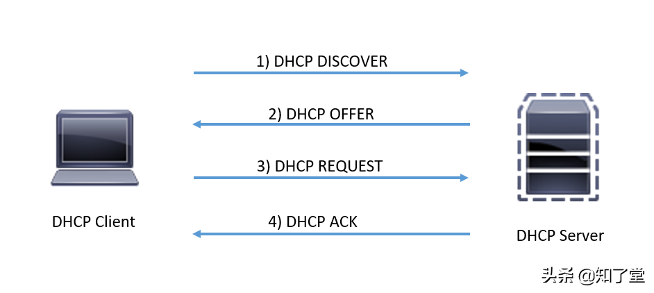 dhcp服务器是什么意思，一分钟了解什么是DHCP服务器