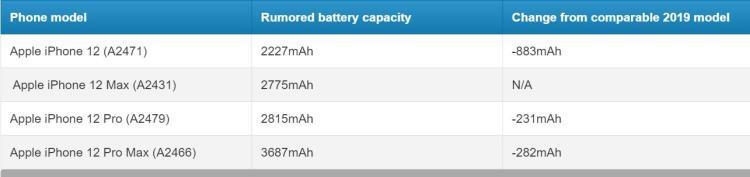 分享iPhone 12全系列电池容量曝光